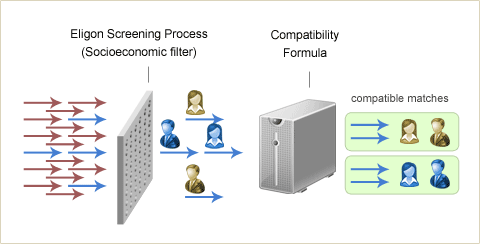Eligon Screening Advantage